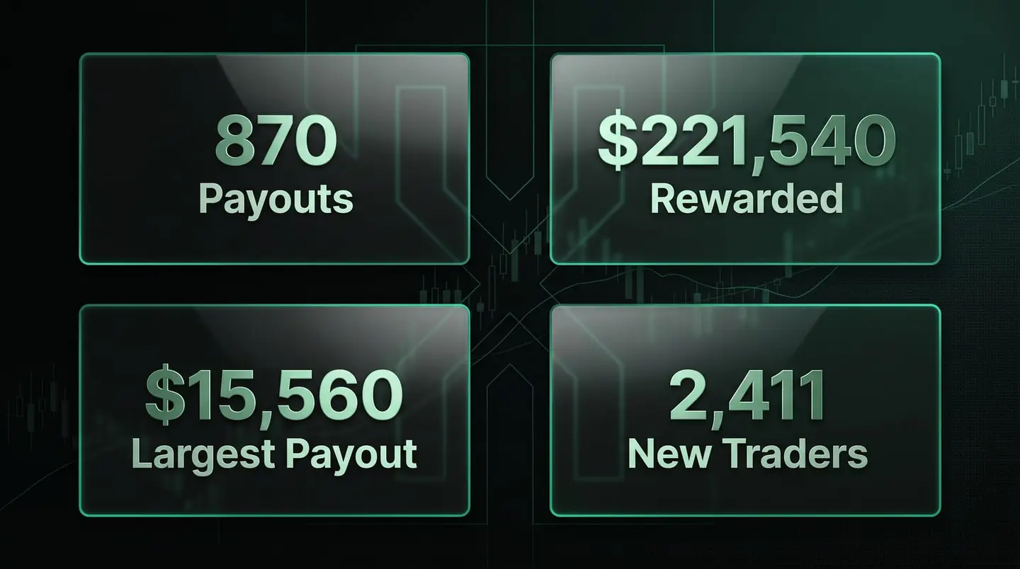 Infographic: 870 payouts, $221,540 rewarded, $15,560 largest payout, 2,411 new traders