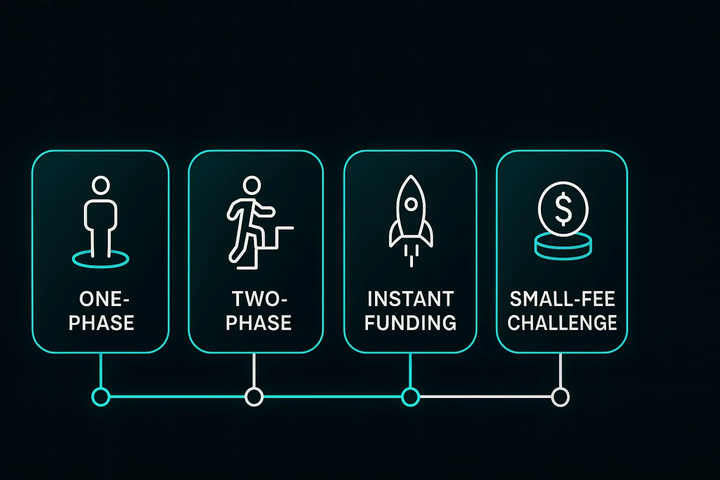 Diagram of four account types from one-phase to small-fee challenge