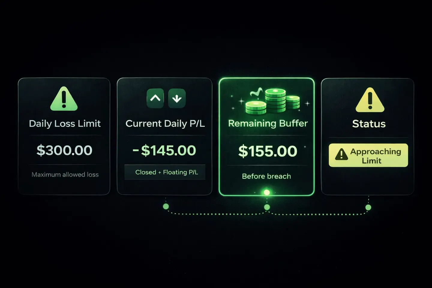 Dashboard showing daily loss limit, current profit and remaining buffer