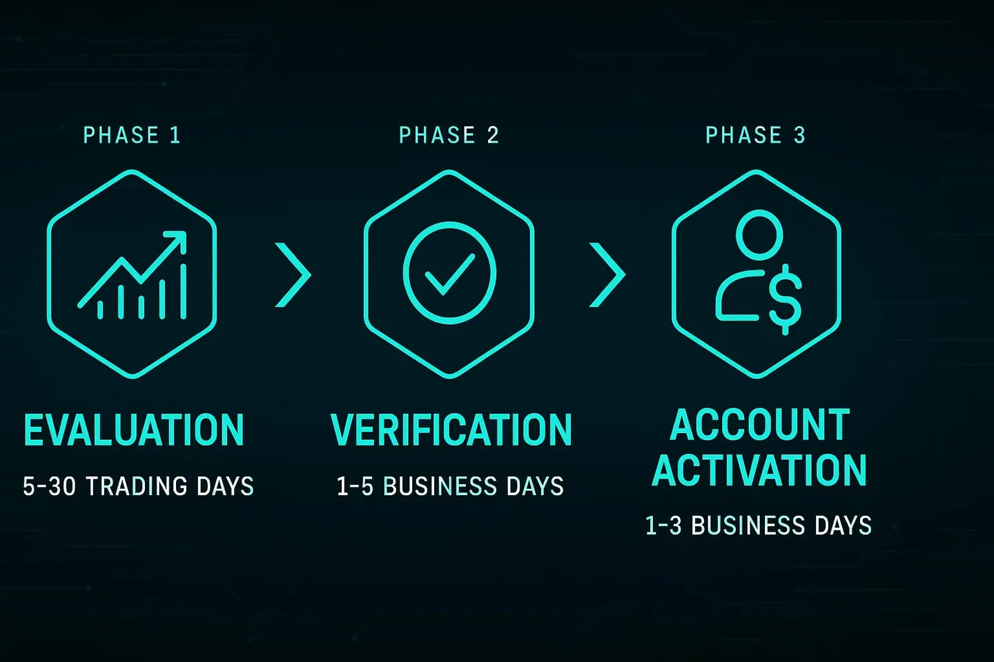 Three-phase diagram from evaluation to verification to activation