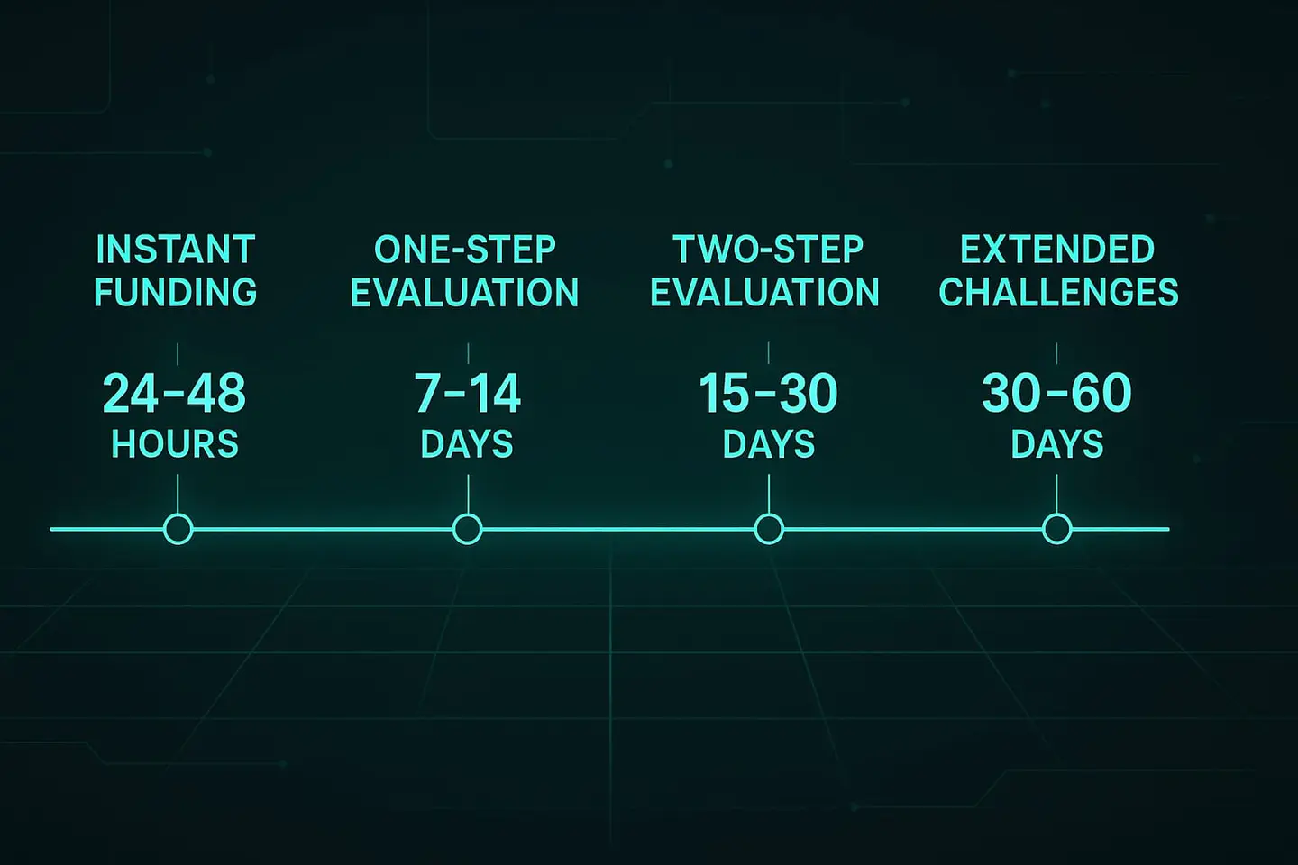 Timeline comparing how long each evaluation type takes to fund